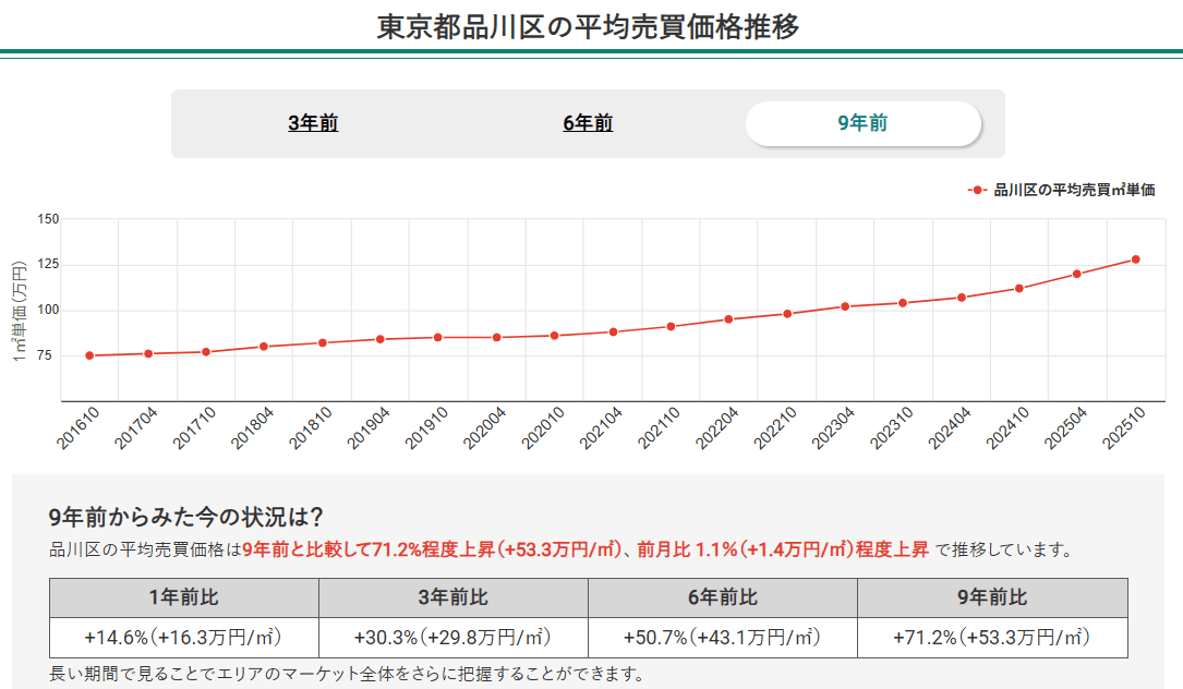 東京都品川区の平均売買価格推移(マンションナビ)