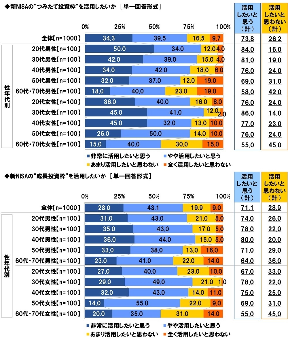 新NISAの“つみたて投資枠”を活用したいか/新NISAの“成長投資枠”を活用したいか