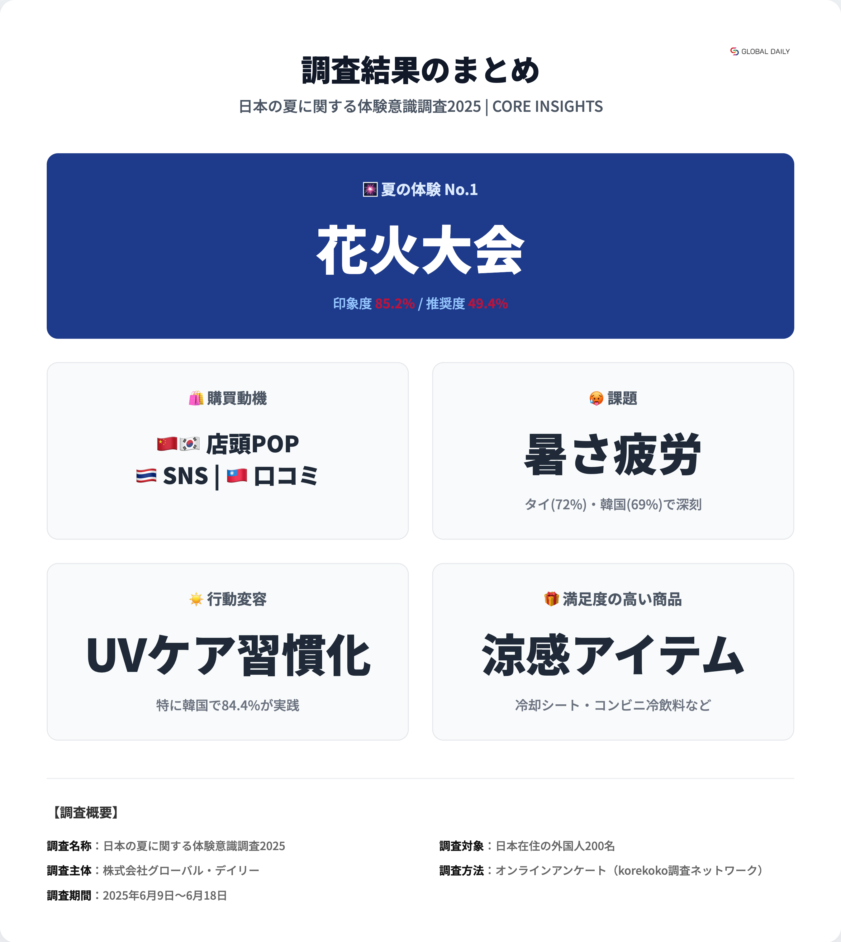 日本の夏に関する体験意識調査2025_summary