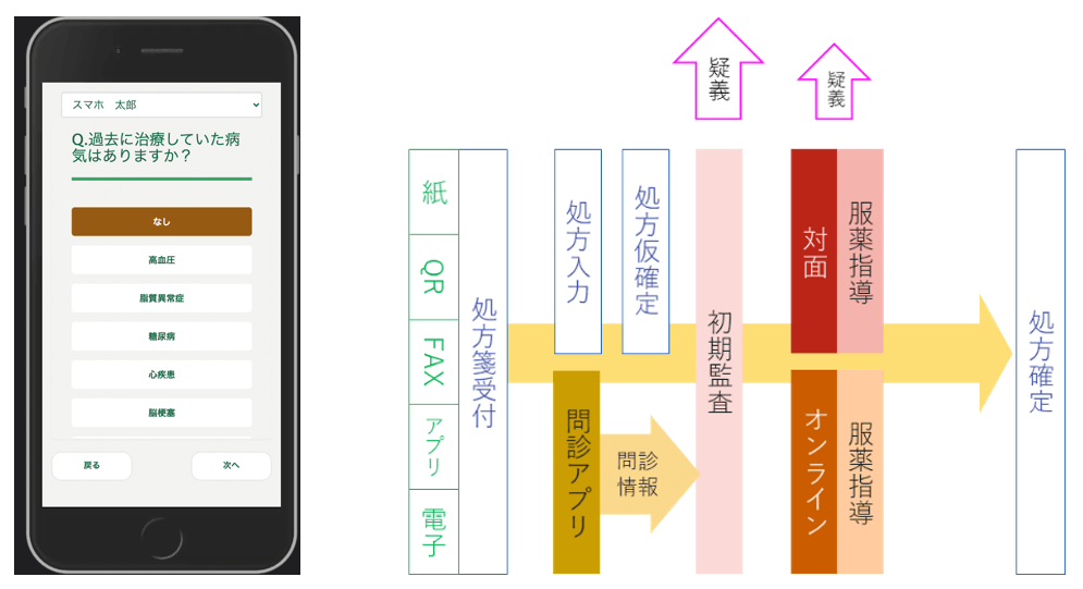 電子薬歴「GooCo」新機能 スマホ問診機能「先ヒアリング」