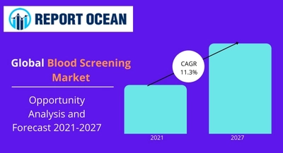 血液スクリーニング市場は、2027年までに42億米ドルに達すると予想される