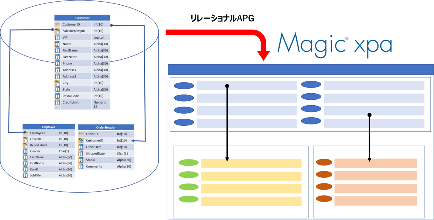 リレーショナルAPGによる、プログラムの自動生成
