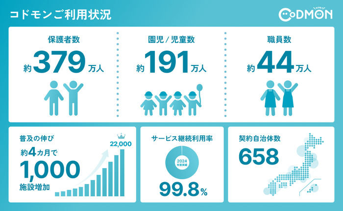 22,000施設 導入 インフォグラフィック