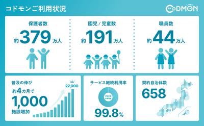 2２,000施設　導入　インフォグラフィック