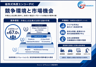 上記の図表／データは、QYResearchの最新レポート「2026～2032年のグローバル磁気式角度エンコーダIC調査レポート」から引用されている。ランキングは2025年のデータに基づいている。現在の最新データは、当社の最新調査データに基づいている。Email: japan@qyresearch.com