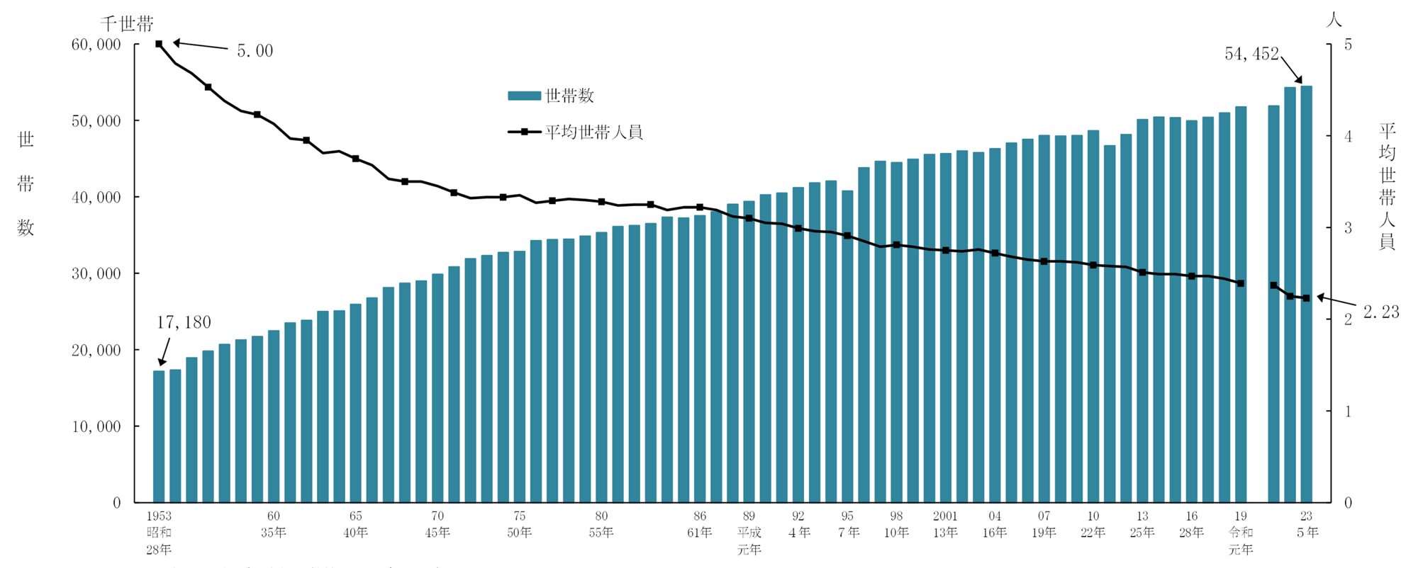 2023(令和5)年 国民生活基礎調査の概況