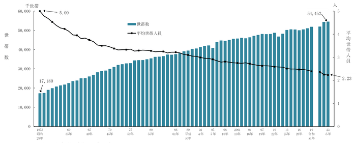 2023(令和5)年 国民生活基礎調査の概況