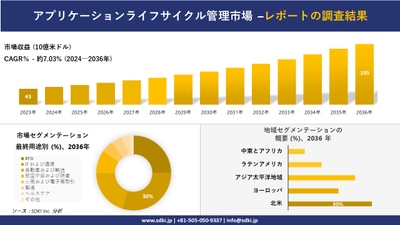 世界のアプリケーションライフサイクル管理産業の概要