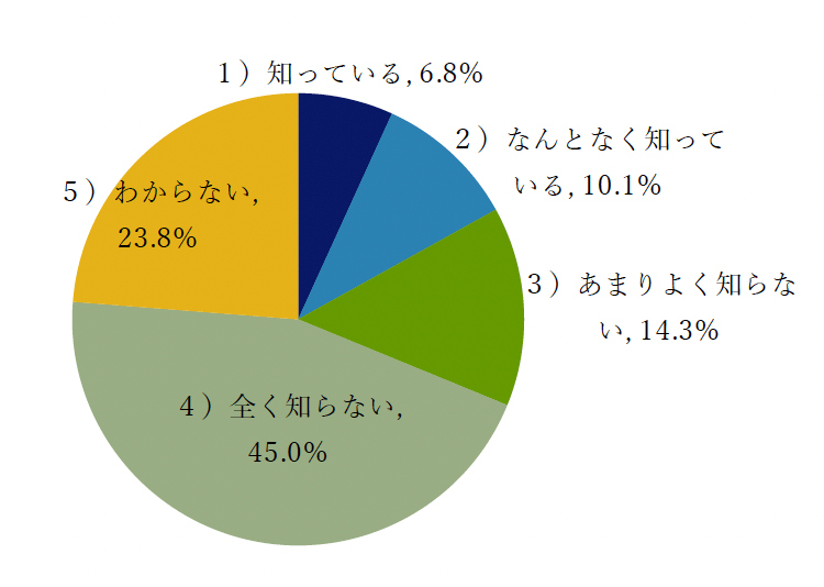 Q1:あなたは「オーラルフレイル」という言葉をご存じですか?