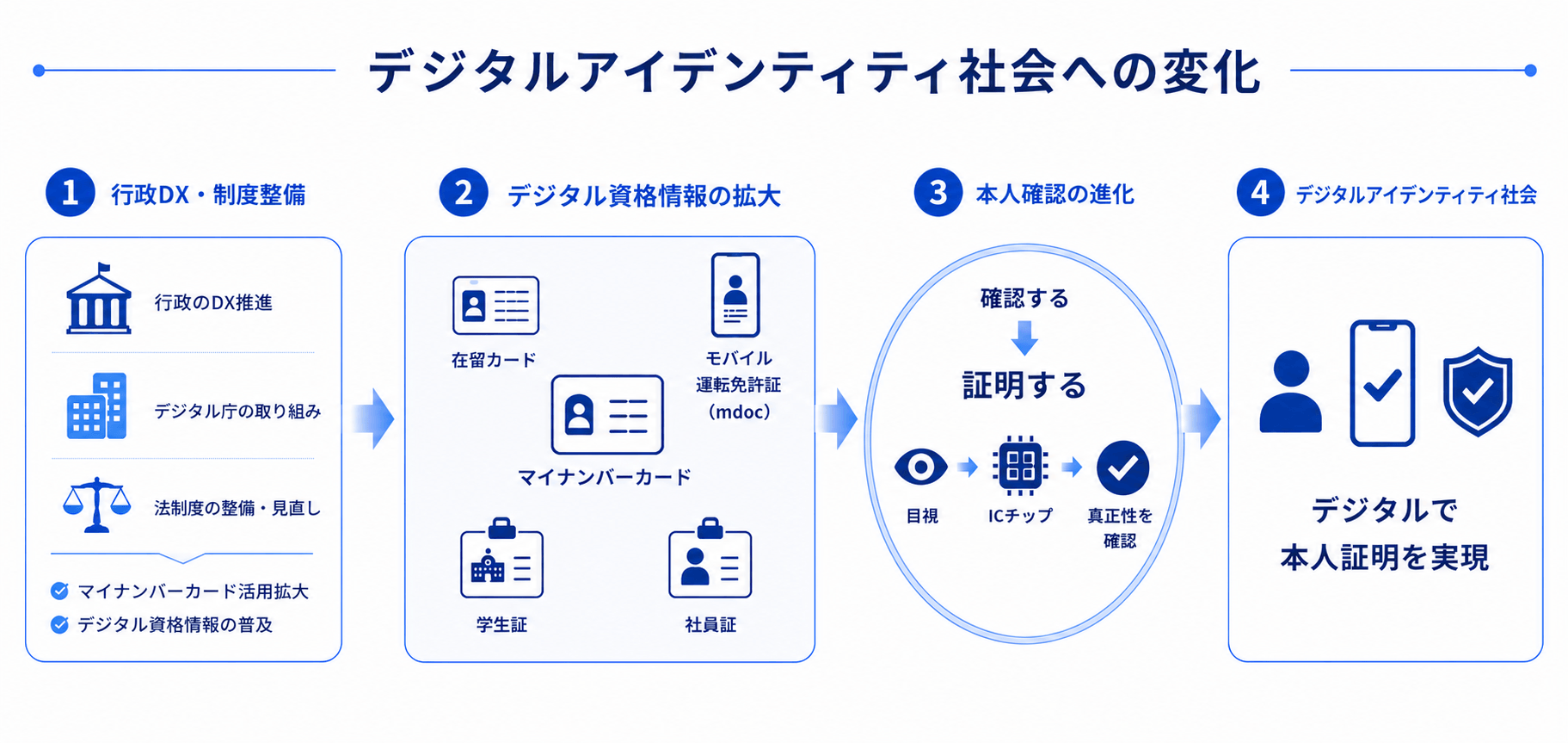 本人確認は「確認」から「証明」する時代へ