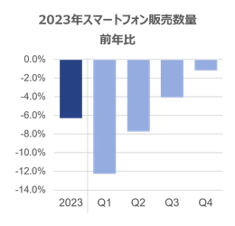 フォルダブルスマートフォン市場、販売数量前年比26%と好調 ー世界のスマートフォン及びフォルダブルスマートフォン販売動向ー
