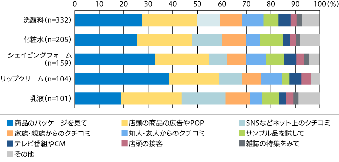 【図1】現在使用しているスキンケア商品のきっかけ(単一回答・n=434)※上位5位抜粋