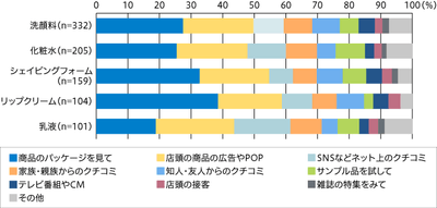 【図1】現在使用しているスキンケア商品のきっかけ（単一回答・n=434）※上位5位抜粋