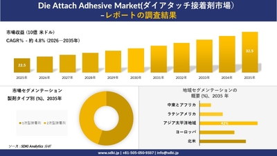 ダイアタッチ接着剤市場の規模推移と地域別シェア