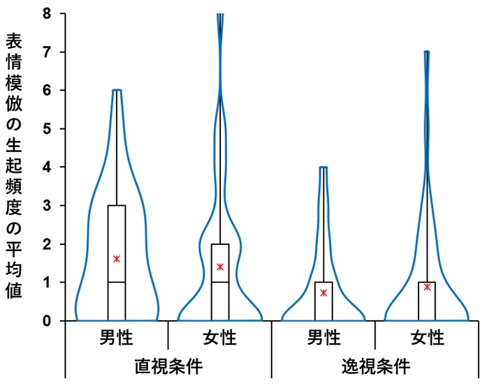 図2:表情模倣の生起頻度の条件間の差異(直視条件 vs 逸視条件)の結果