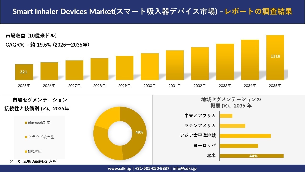 Smart Inhaler Devices Market(スマート吸入器デバイス市場)：市場傾向、需要、成長分析、および2026－2035年の予測