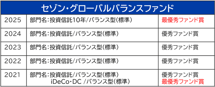 セゾン・グローバルバランスファンド受賞歴