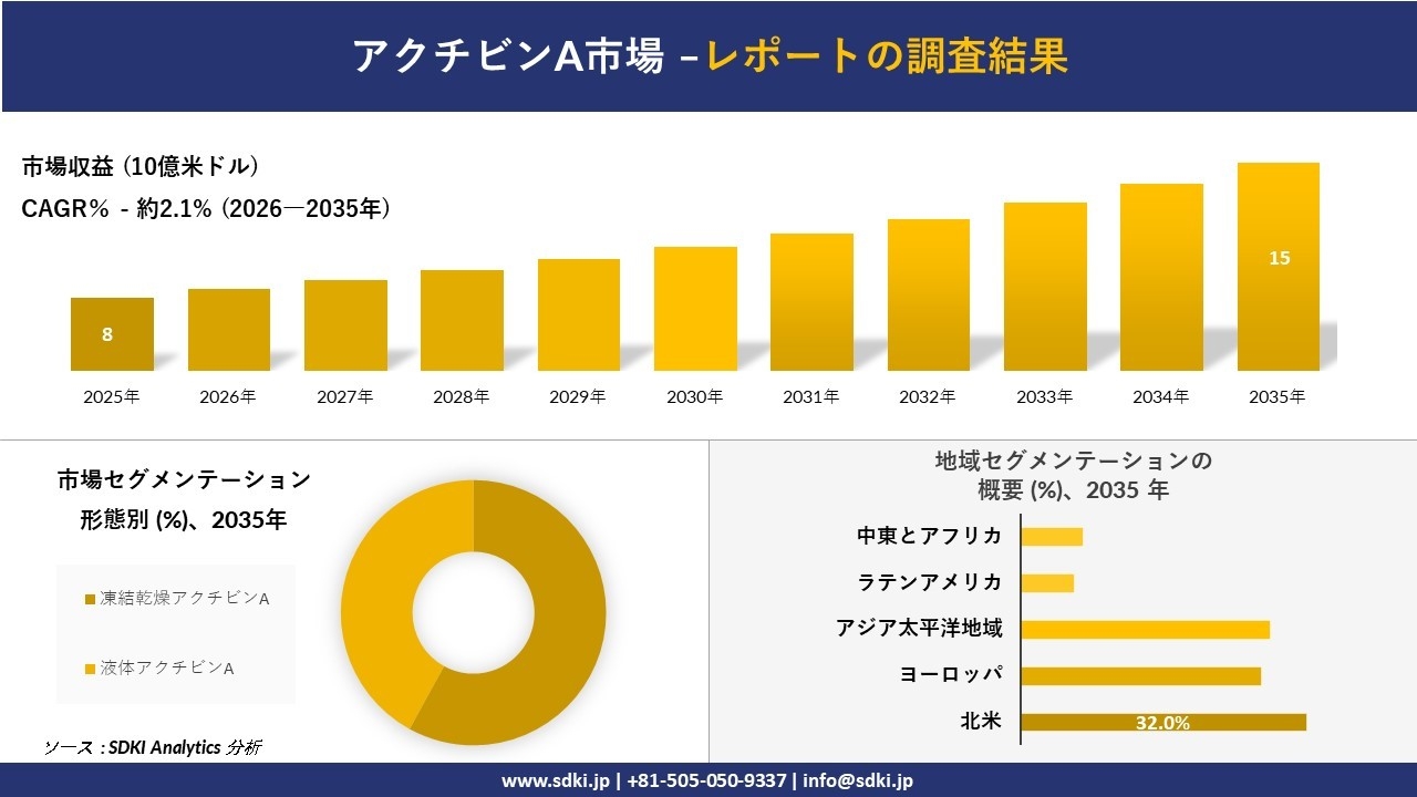 アクチビンA市場の発展、傾向、需要、成長分析および予測2026-2035年
