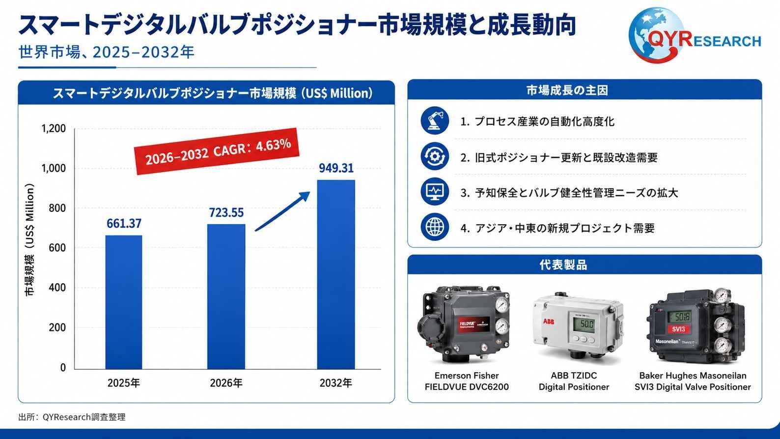 世界のスマートデジタルバルブポジショナー市場規模レポート2026-2032：競合状況、需要分析、成長予測