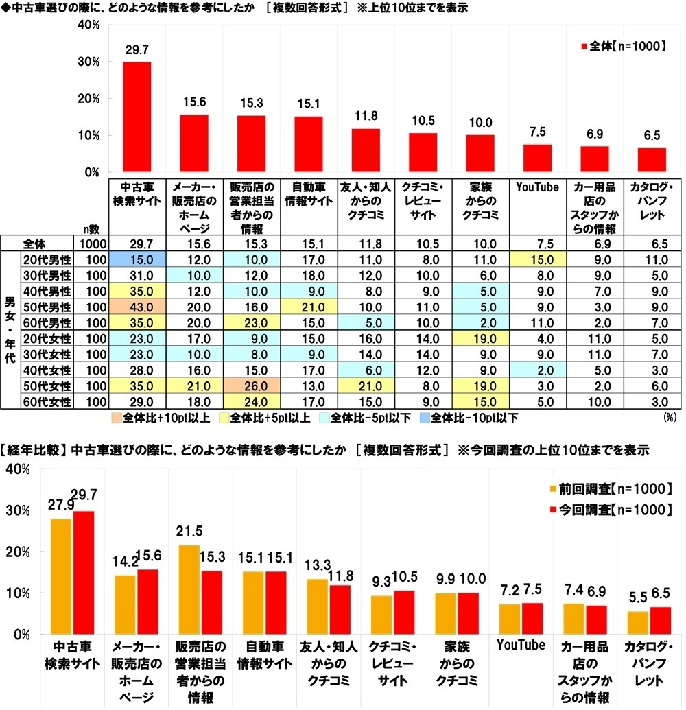 中古車選びの際に、どのような情報を参考にしたか