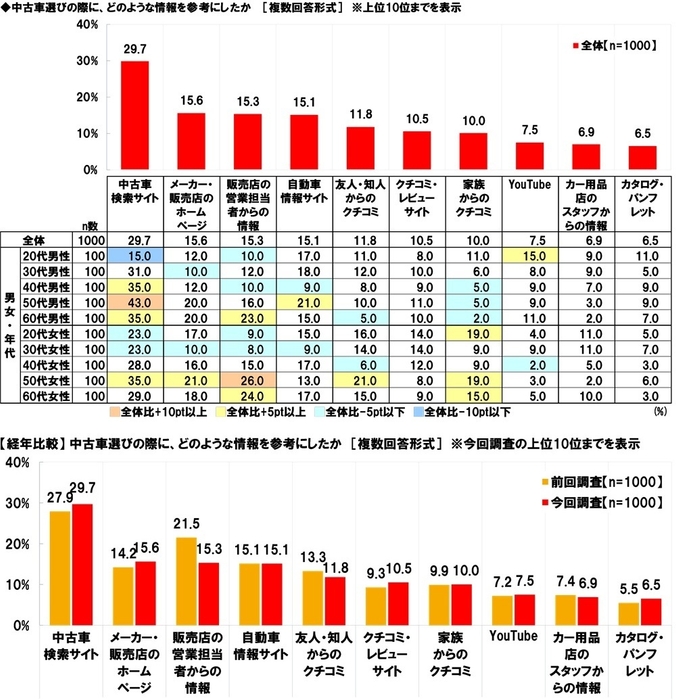 中古車選びの際に、どのような情報を参考にしたか