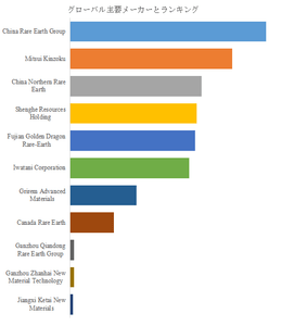 図.   世界の高純度酸化サマリウム市場におけるトップ11企業のランキングと市場シェア（2025年の調査データに基づく；最新のデータは、当社の最新調査データに基づいている）