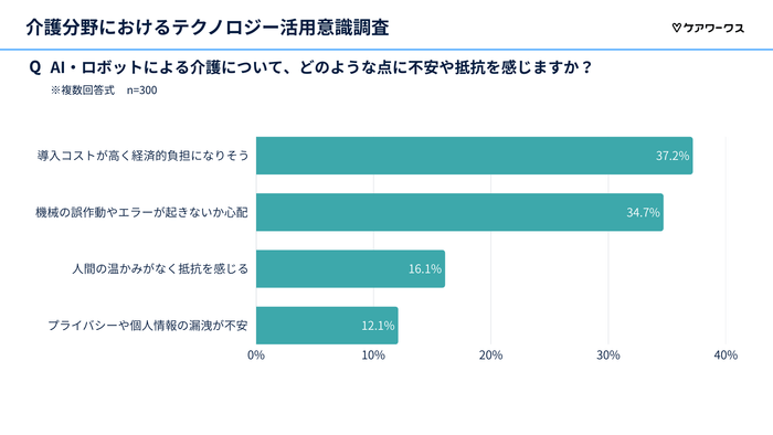 AI・ロボット介護に対する不安や抵抗感