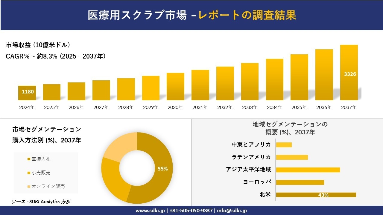 医療用スクラブ市場の発展、傾向、需要、成長分析及び予測2025ー2037年