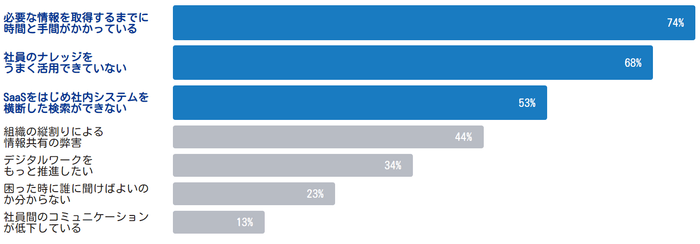 <参考:生成AIのビジネス利用についての実態調査>