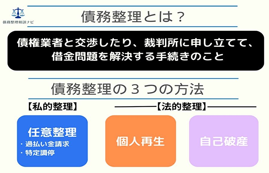 債務整理とは?
