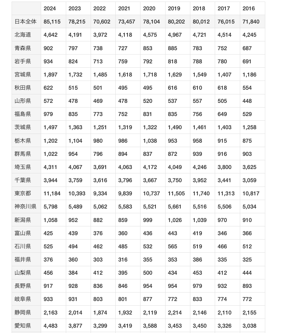 都道府県別自己破産件数の推移2016年から2024年まで(最新情報)
