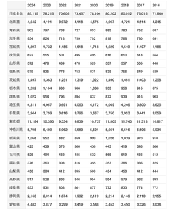 都道府県別自己破産件数の推移2016年から2024年まで(最新情報)