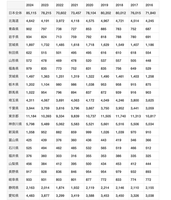 都道府県別自己破産件数の推移2016年から2024年まで(最新情報)