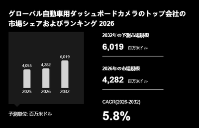  上記の図表／データは、YHResearchの最新レポート「グローバル自動車用ダッシュボードカメラのトップ会社の市場シェアおよびランキング 2026」から引用されています。