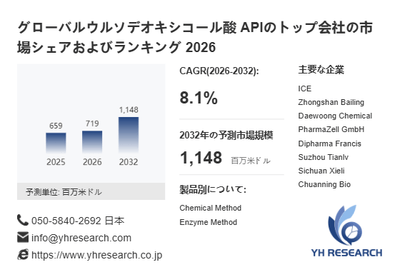 上記の図表／データは、YHResearchの最新レポート「グローバルウルソデオキシコール酸 APIのトップ会社の市場シェアおよびランキング 2026」から引用されています。