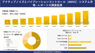 アクティブノイズとバイブレーションコントロール（ANVC）システム市場の発展、傾向、需要、成長分析及び予測2026－2035年