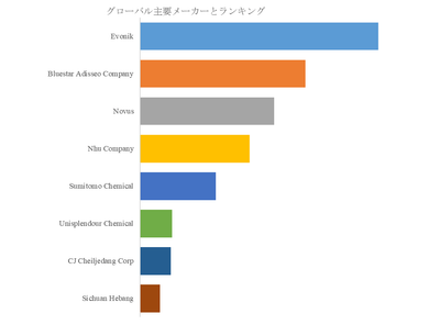 図.   世界のメチオニン市場におけるトップ8企業のランキングと市場シェア（2025年の調査データに基づく；最新のデータは、当社の最新調査データに基づいている）