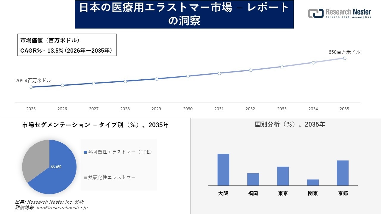 日本の医療用エラストマー市場調査の発展、傾向、需要、成長分析および予測2026―2035年
