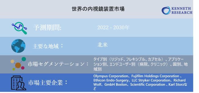 世界の内視鏡装置市場-タイプ別（リジッド、フレキシブル、カプセル）、アプリケーション別（関節鏡検査、気管支鏡検査、結腸内視鏡検査、腹腔鏡検査など）、エンドユーザー別、地域別―予測2022-2030年