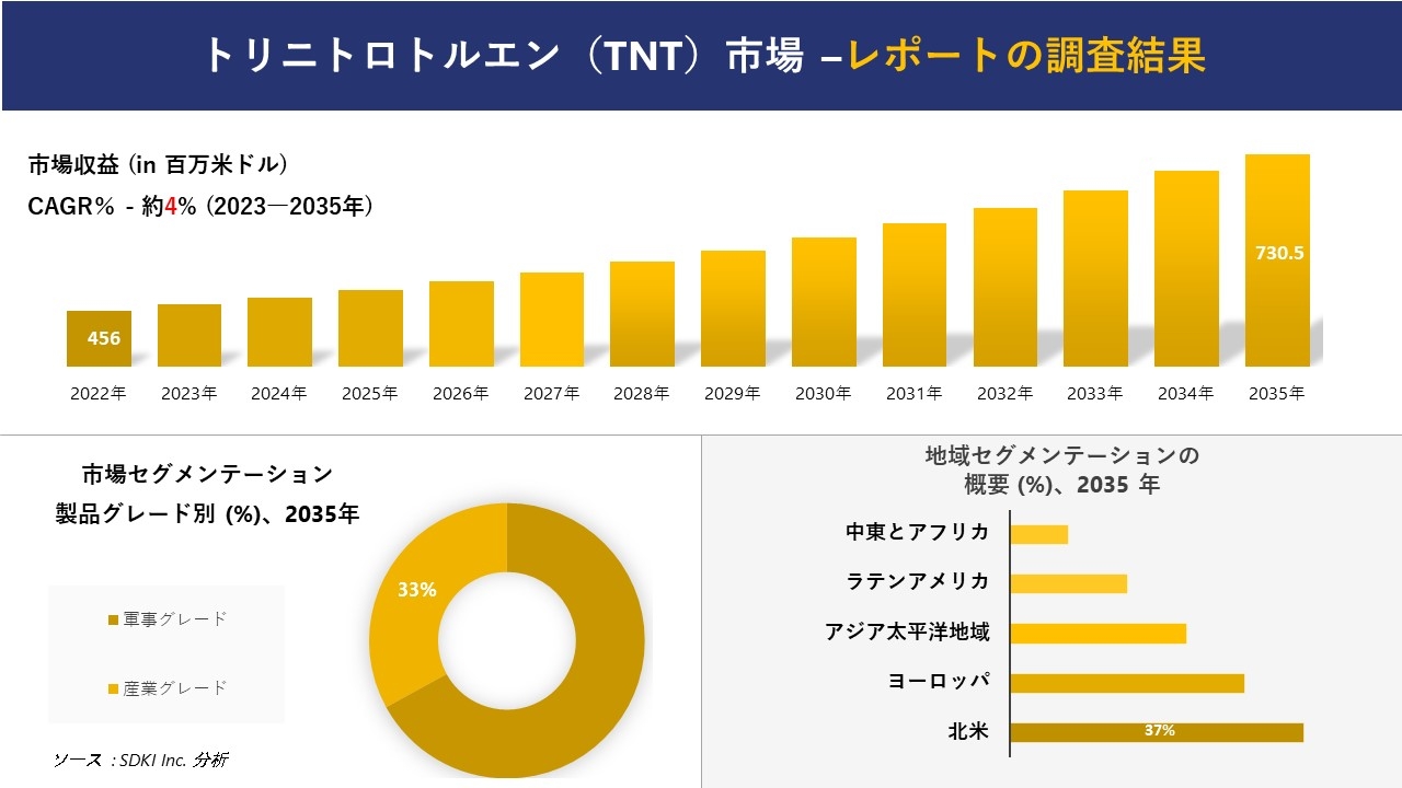 トリニトロトルエン（TNT）市場の発展、傾向、需要、成長分析および予測 2023―2035 年