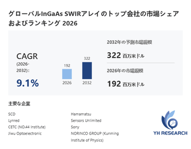 上記の図表／データは、YHResearchの最新レポート「グローバルInGaAs SWIRアレイのトップ会社の市場シェアおよびランキング 2026」から引用されています。
