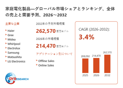 上記データは、QYResearch報告書「小型液体窒素生成器―グローバル市場シェアとランキング、全体の売上と需要予測、2026～2032」に基づく