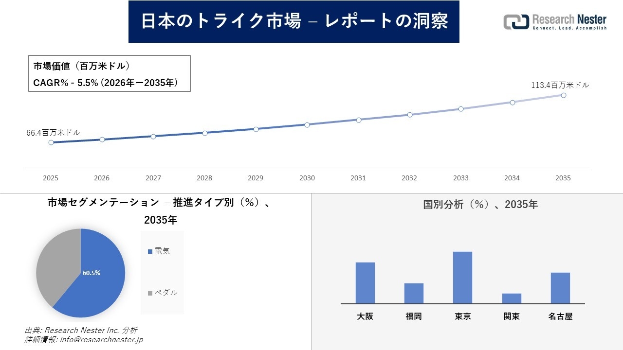 日本のトライク市場調査の発展、傾向、需要、成長分析および予測2026―2035年
