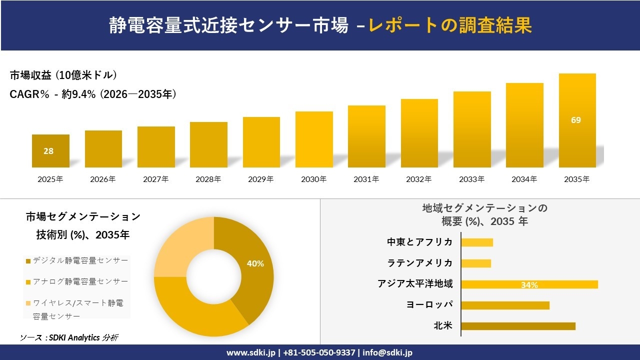 静電容量式近接センサー市場の発展、傾向、需要、成長分析および予測2026-2035年