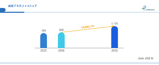 鉄系アモルファスCコアの世界市場:現状と展望、市場規模、競合分析、2026-2032年予測