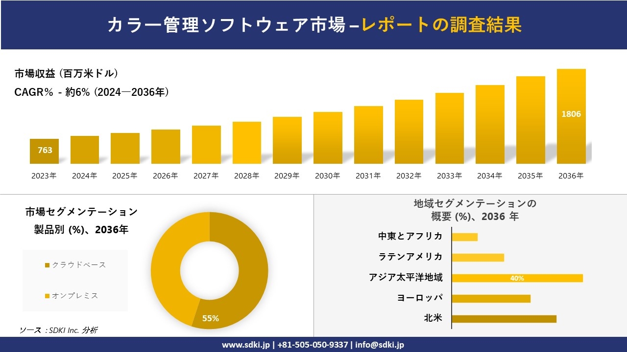 カラー管理ソフトウェア市場の発展、傾向、需要、成長分析および予測2024ー2036年