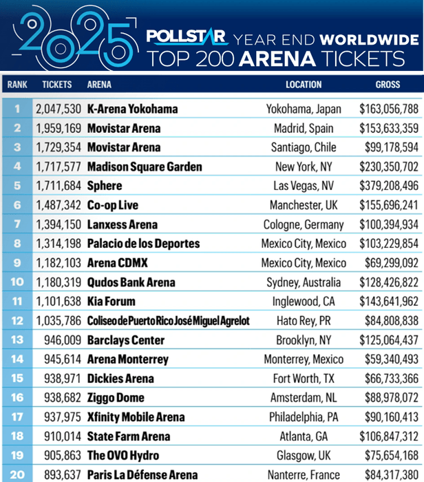 世界のアリーナ観客動員数ランキング(「Pollstar」2026年1月号P.142より引用)