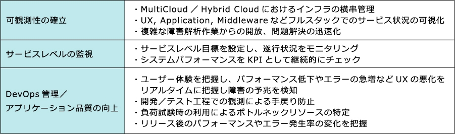 APM and Observabilityソリューションがもたらす効果