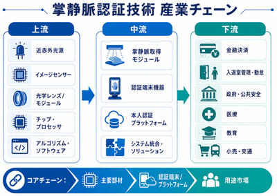 上記のデータは、YHResearchのレポート「グローバル掌静脈認証技術のトップ会社の市場シェアおよびランキング 2026」（2026年発行）に基づいています。最新のデータが必要な場合は、YHResearchにお問い合わせください。