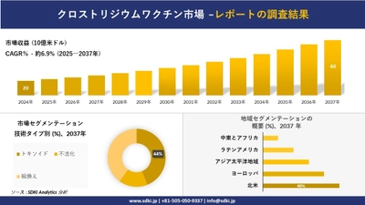 クロストリジウムワクチン市場の発展、傾向、需要、成長分析および予測2025－2037年